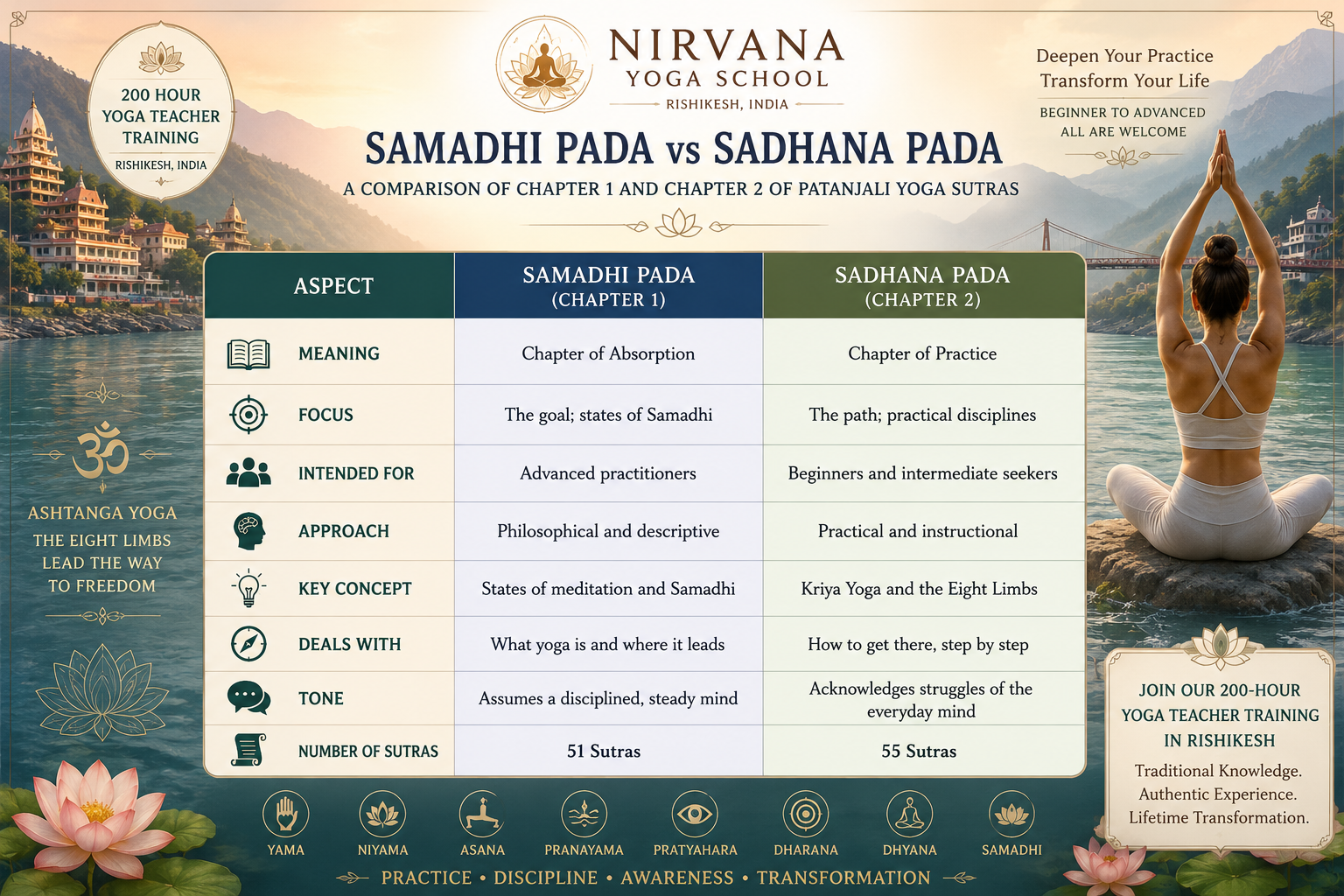 Difference Between Samadhi Pada and Sadhana Pada