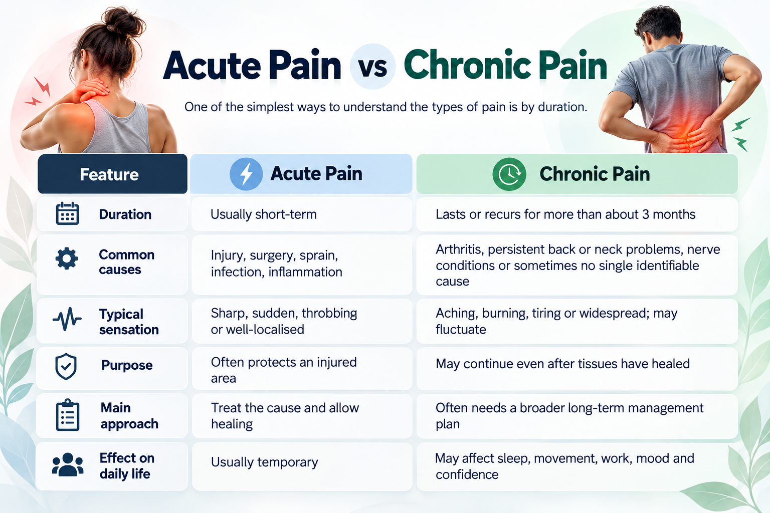 Acute Pain vs Chronic Pain